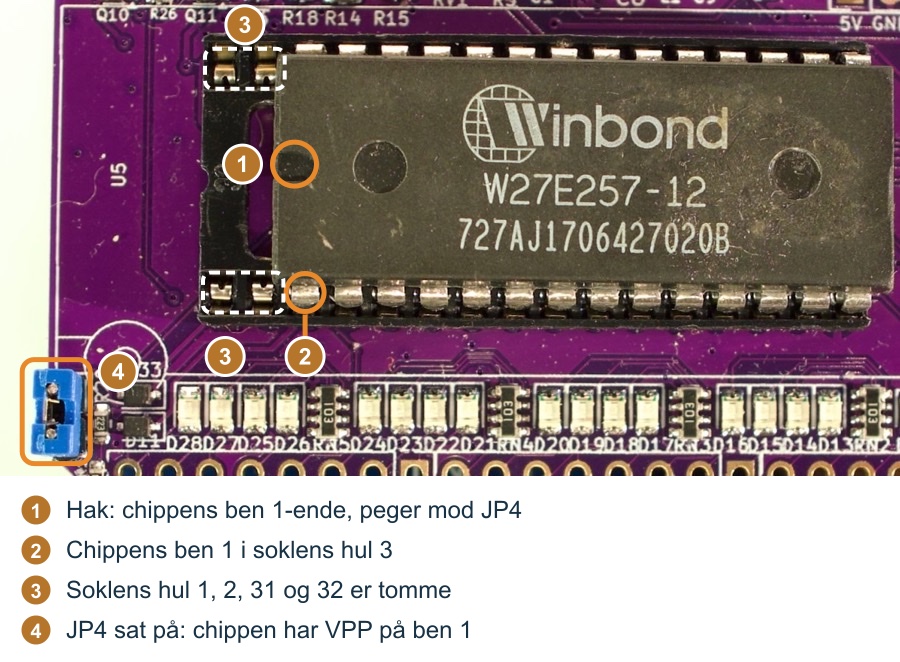 Foto af et RURP Rev 2.1-board fra komponentsiden med en 28-bens Winbond W27E257 i 32-bens soklen. Nummererede markeringer: 1, hakket i chippens venstre ende, der peger mod JP4; 2, chippens ben 1 i soklens hul 3; 3, de tomme sokkelhuller 1 og 2 nederst til venstre og 31 og 32 øverst til venstre; 4, den blå JP4-jumper ved boardets venstre kant.